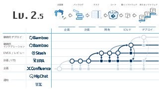 企画 計画 開発 ビルド デプロイ
企画書 バックログ タスク コード 動くソフトウェア 使えるソフトウェア
DEV
TEST
PRODUCTION
</> </>
継続的デプロイ
継続的 
インテグレーション
DVCS / レビュー
計画 / ITS
企画
通知
UX
Lv. 2.5
 