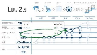 企画 計画 開発 ビルド デプロイ
企画書 バックログ タスク コード 動くソフトウェア 使えるソフトウェア
DEV
TEST
PRODUCTION
</> </>
継続的デプロイ
継続的 
インテグレーション
DVCS / レビュー
計画 / ITS
企画
通知
UX
Lv. 2.5
 
