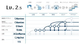 企画 計画 開発 ビルド デプロイ
企画書 バックログ タスク コード 動くソフトウェア 使えるソフトウェア
DEV
TEST
PRODUCTION
</> </>
継続的デプロイ
継続的 
インテグレーション
DVCS / レビュー
計画 / ITS
企画
通知
UX
Lv. 2.5
 