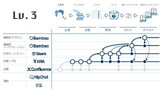 企画 計画 開発 ビルド デプロイ
企画書 バックログ タスク コード 動くソフトウェア 使えるソフトウェア
DEV
TEST
PRODUCTION
</> </>
継続的デプロイ
継続的 
インテグレーション
DVCS / レビュー
計画 / ITS
企画
通知
UX
Lv. 3
 