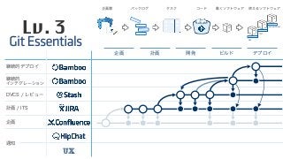 企画 計画 開発 ビルド デプロイ
企画書 バックログ タスク コード 動くソフトウェア 使えるソフトウェア
DEV
TEST
PRODUCTION
</> </>
継続的デプロイ
継続的 
インテグレーション
DVCS / レビュー
計画 / ITS
企画
通知
UX
Lv. 3
 