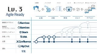 企画 計画 開発 ビルド デプロイ
企画書 バックログ タスク コード 動くソフトウェア 使えるソフトウェア
DEV
TEST
PRODUCTION
</> </>
継続的デプロイ
継続的 
インテグレーション
DVCS / レビュー
計画 / ITS
企画
通知
UX
Lv. 3
 