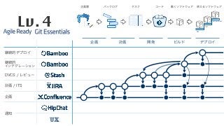 企画 計画 開発 ビルド デプロイ
企画書 バックログ タスク コード 動くソフトウェア 使えるソフトウェア
DEV
TEST
PRODUCTION
</> </>
継続的デプロイ
継続的 
インテグレーション
DVCS / レビュー
計画 / ITS
企画
通知
UX
Lv. 4
 