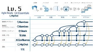 企画 計画 開発 ビルド デプロイ
企画書 バックログ タスク コード 動くソフトウェア 使えるソフトウェア
DEV
TEST
PRODUCTION
</> </>
継続的デプロイ
継続的 
インテグレーション
DVCS / レビュー
計画 / ITS
企画
通知
UX
Lv. 5
 