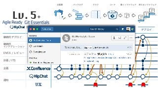 企画 計画 開発 ビルド デプロイ
企画書 バックログ タスク コード 動くソフトウェア 使えるソフトウェア
DEV
TEST
PRODUCTION
</> </>
継続的デプロイ
継続的 
インテグレーション
DVCS / レビュー
計画 / ITS
企画
通知
UX
Lv. 5+
 