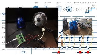 企画 計画 開発 ビルド デプロイ
企画書 バックログ タスク コード 動くソフトウェア 使えるソフトウェア
DEV
TEST
PRODUCTION
</> </>
継続的デプロイ
継続的 
インテグレーション
DVCS / レビュー
計画 / ITS
企画
通知
UX
Lv. 5+
 