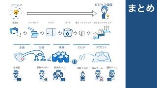 まとめ
アイデア ビジネス価値
企画者 開発リーダー 開発チーム 自動ビルド QA チーム 運用チーム
企画 計画 開発 ビルド デプロイ
企画書 バックログ タスク コード 動くソフトウェア 使えるソフトウェア
DEV
TEST
PRODUCTION
</> </>
決
 