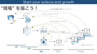 Start your actions and growth
企画書
バックログ
タスク
コード リポジトリ 動くソフトウェア 使えるソフトウェア
計画
開発 ビルド デプロイ
企画
DEV
TEST
PRODUCTION
</> </>
現場 を描こう！
</> </>
コード
改善 ¦ 新規機能 ¦ 障害 のフィードバック
バグ｜クレーム のフィードバック
テスト｜バグのフィードバック
ビルド結果の 
   フィードバック
レビューの 
 フィードバック
 