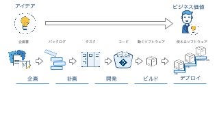 アイデア ビジネス価値
企画 計画 開発 ビルド デプロイ
DEV
TEST
PRODUCTION
企画書 バックログ タスク コード 動くソフトウェア 使えるソフトウェア
</> </>
 