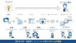アイデア ビジネス価値
企画者 開発リーダー 開発チーム 自動ビルド QA チーム 運用チーム
関係者の例｜価値観 / ミッションの異なるチームの協調
企画 計画 開発 ビルド デプロイ
DEV
TEST
PRODUCTION
企画書 バックログ タスク コード 動くソフトウェア 使えるソフトウェア
</> </>
 