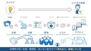 アイデア ビジネス価値
成果物の例｜粒度、難解度、あいまい度がすべて異なるが、関連している
決
企画 計画 開発 ビルド デプロイ
DEV
TEST
PRODUCTION
企画書 バックログ タスク コード 動くソフトウェア 使えるソフトウェア
</> </>
 