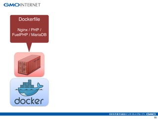 50
Dockerfile!
!
Nginx / PHP /
FuelPHP / MariaDB
 
