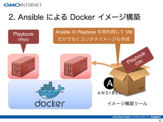 67
Playbook!
(Web)
2. Ansible による Docker イメージ構築
イメージ構築ツール
Ansible の Playbook を再利用して VM
だけでなくコンテナイメージも作成
Playbook!
(DB)
 