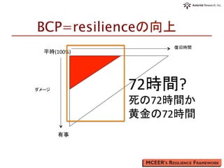 BCP=resilienceの向上
ダメージ
復旧時間	
平時(100%)	
有事	
72時間?	
  
死の72時間か	
  
黄金の72時間	
 