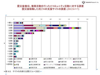 震災後復旧、復興活動を行ったITコミュニティ活動に対する調査
震災後稼働した約250の支援サイトの調査 (2012/6〜7)
 
