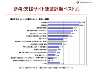 参考:支援サイト運営課題ベスト15	
 