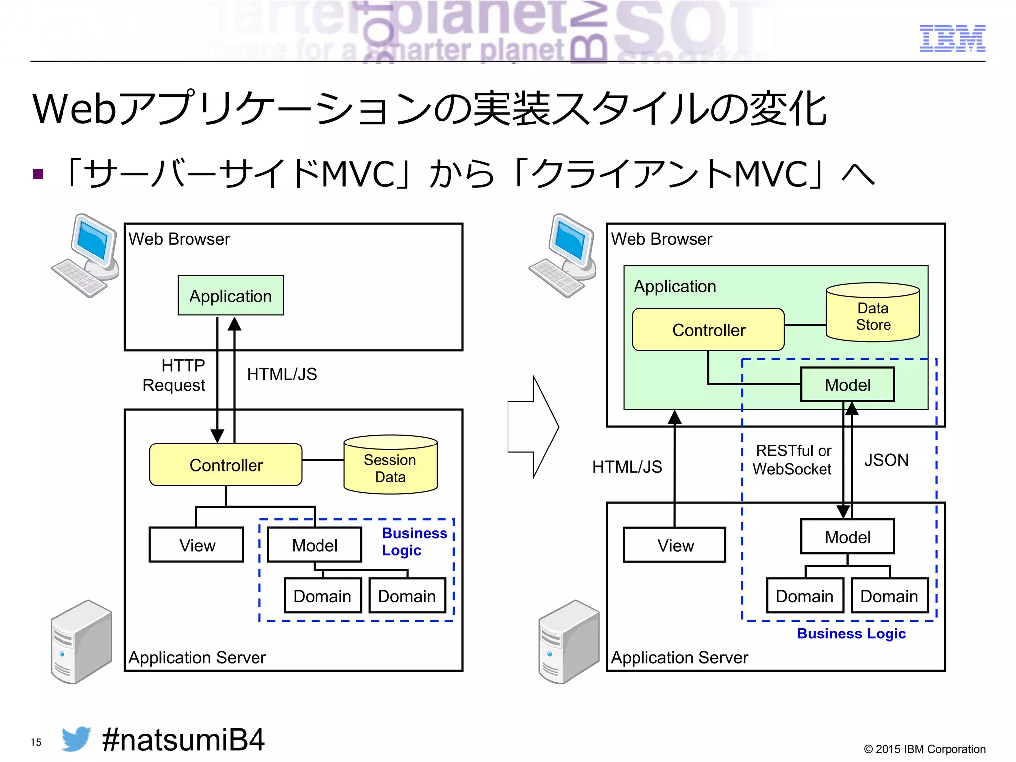 #natsumiB4 © 2015 IBM Corporation
今まで以上にPLとBLの分離離が必要に
§ プレゼンテーション・ロジック（PL）の変化と
ビジネス・ロジック（BL）の変化の速度度の⼤大きな不不⼀一致
– 頻繁な変更更を要求されるプレゼンテーションロジック
– ⻑⾧長期にわたって使⽤用されるビジネスロジック
§ 独⽴立立したシステムとして構築するメリットが増⼤大
– PLとBLをサービスとして連携
15
ビジネス
ロジック	
プレゼンテーション
ロジック	
 