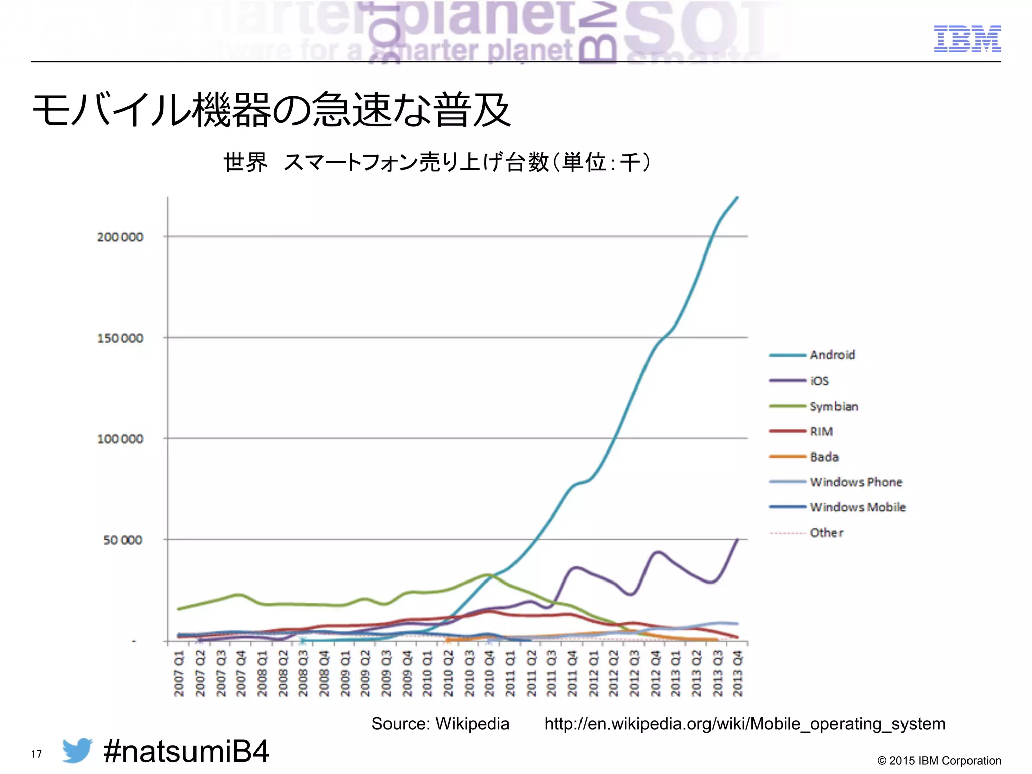 #natsumiB4 © 2015 IBM Corporation
企業のITシステムが直⾯面する⼤大きな変化（２）
§ クライアント・ブラウザの進化
§ モバイルへの対応
§ 外部システム連携・APIエコシステム
17
 