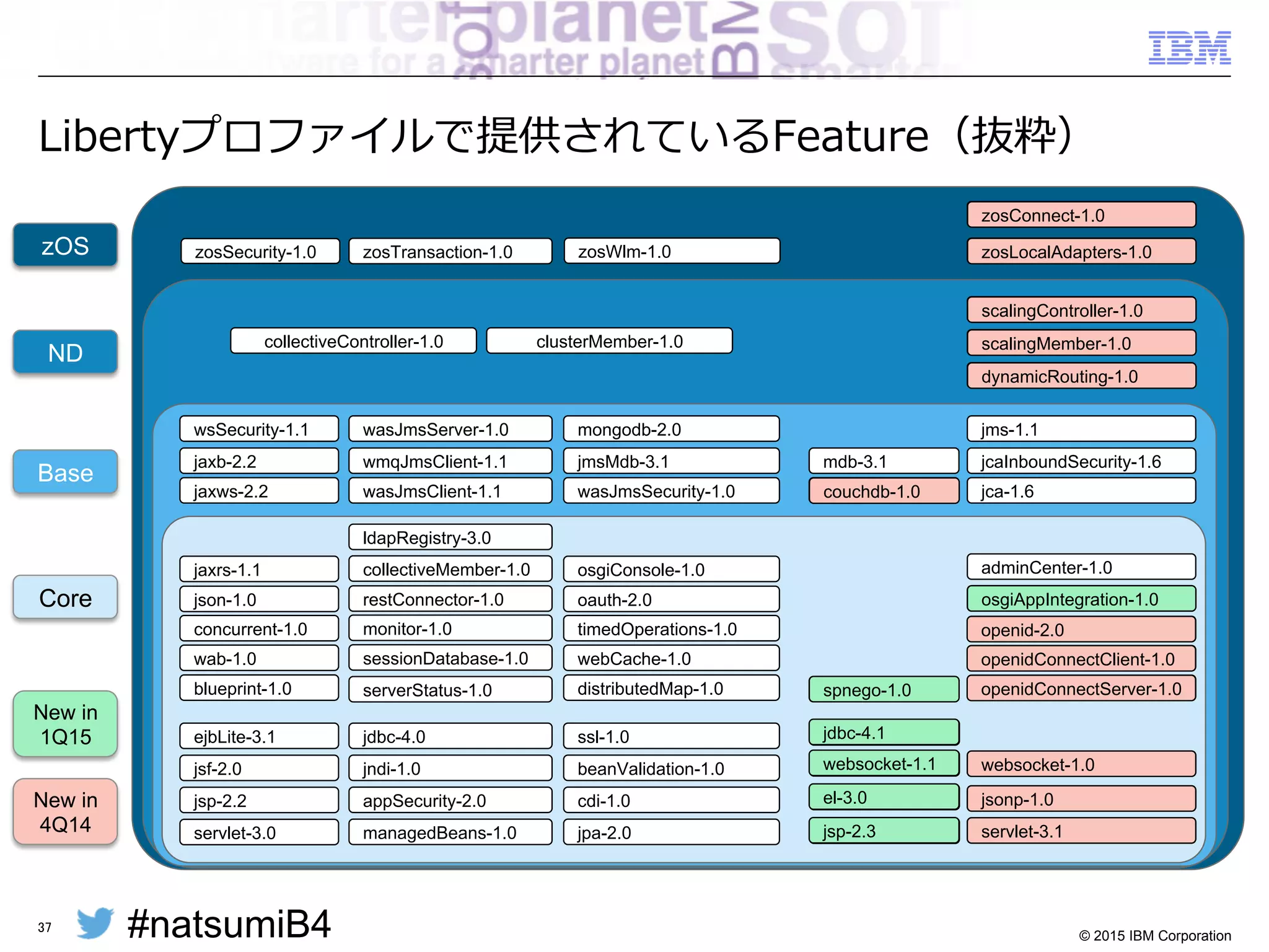 #natsumiB4 © 2015 IBM Corporation
API・サーバー機能をFeatureとして定義
§  必要なものだけを構成  
–  設定されたものだけがメモリにロード・初期化される
→  最⼩小限の起動時間・メモリー使⽤用
ServletJSPJDBCSSL
JAX-RS
sessionDatabase
<featureManager>	
  
	
  	
  	
  	
  <feature>jsp-­‐2.3</feature>	
  
	
  	
  	
  	
  <feature>jdbc-­‐4.1</feature>	
  
	
  	
  	
  	
  <feature>jaxrs-­‐2.0</feature>	
  
	
  	
  	
  	
  <feature>sessionDatabase-­‐1.0</feature>	
  
	
  	
  	
  	
  <feature>ssl-­‐1.0</feature>	
  
</featureManager>	
  
構成ファイル server.xml	
依存関係も 
自動的に解決	
JSON
 