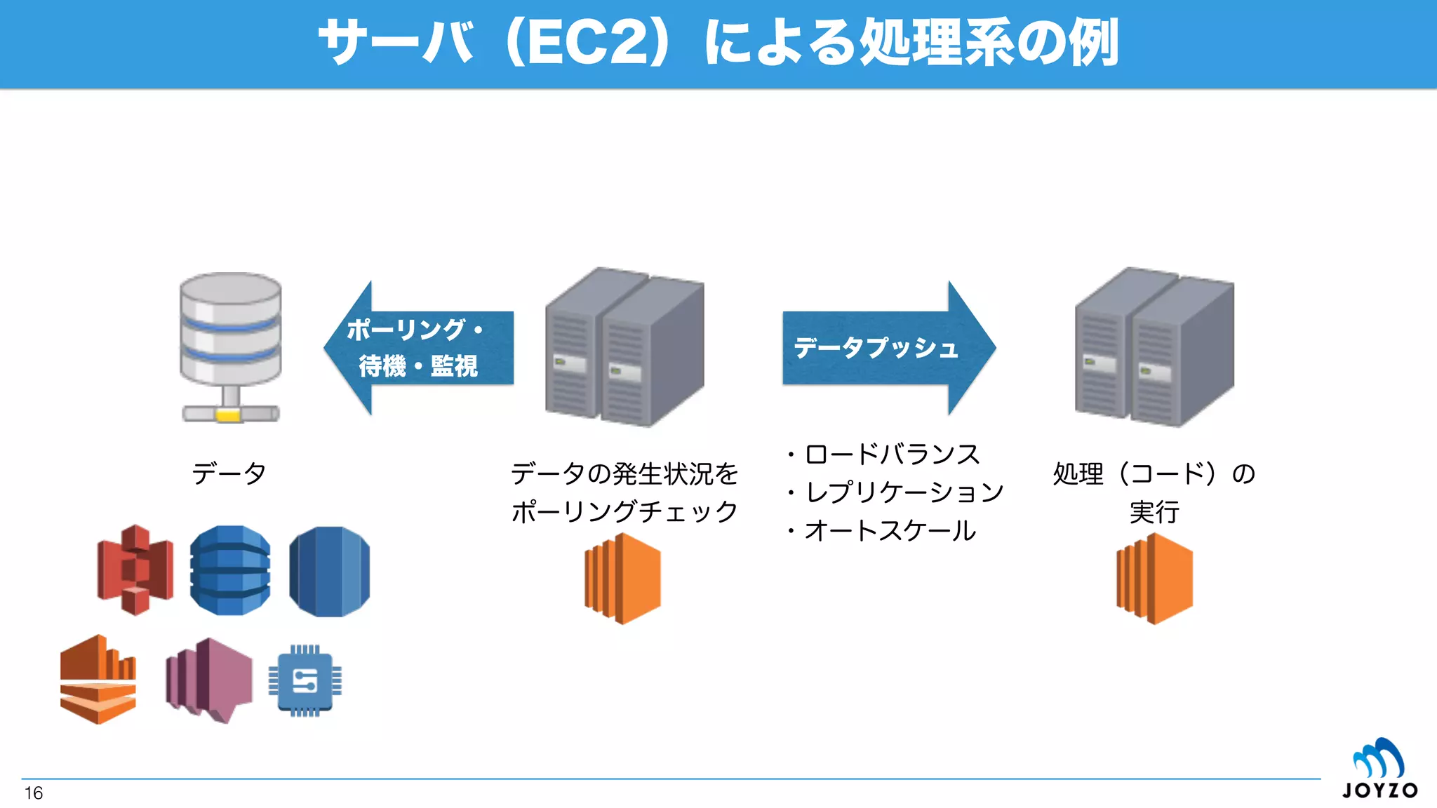 Lambda
イベントソース
kintoneエコシステム（王道っぽいAWSとkintoneの連携パターン）
Amazon DynamoDB
Stream
Amazon SNS
Amazon S3
Amazon Kinesis
AWS
Lambda
Amazon EC2
REST API
kintone on cybozu.com
・レコード操作
・ワークフロー操作
・スペース操作
・アプリ操作
REST API
kintone.proxy() &
Amazon API Gateway 経由もやっぱりイイ！
R
EST
A
PI
プリミティブな連携
・ホスティング
・バッチ処理
Amazon
API Gateway
AWS IoT
16
 