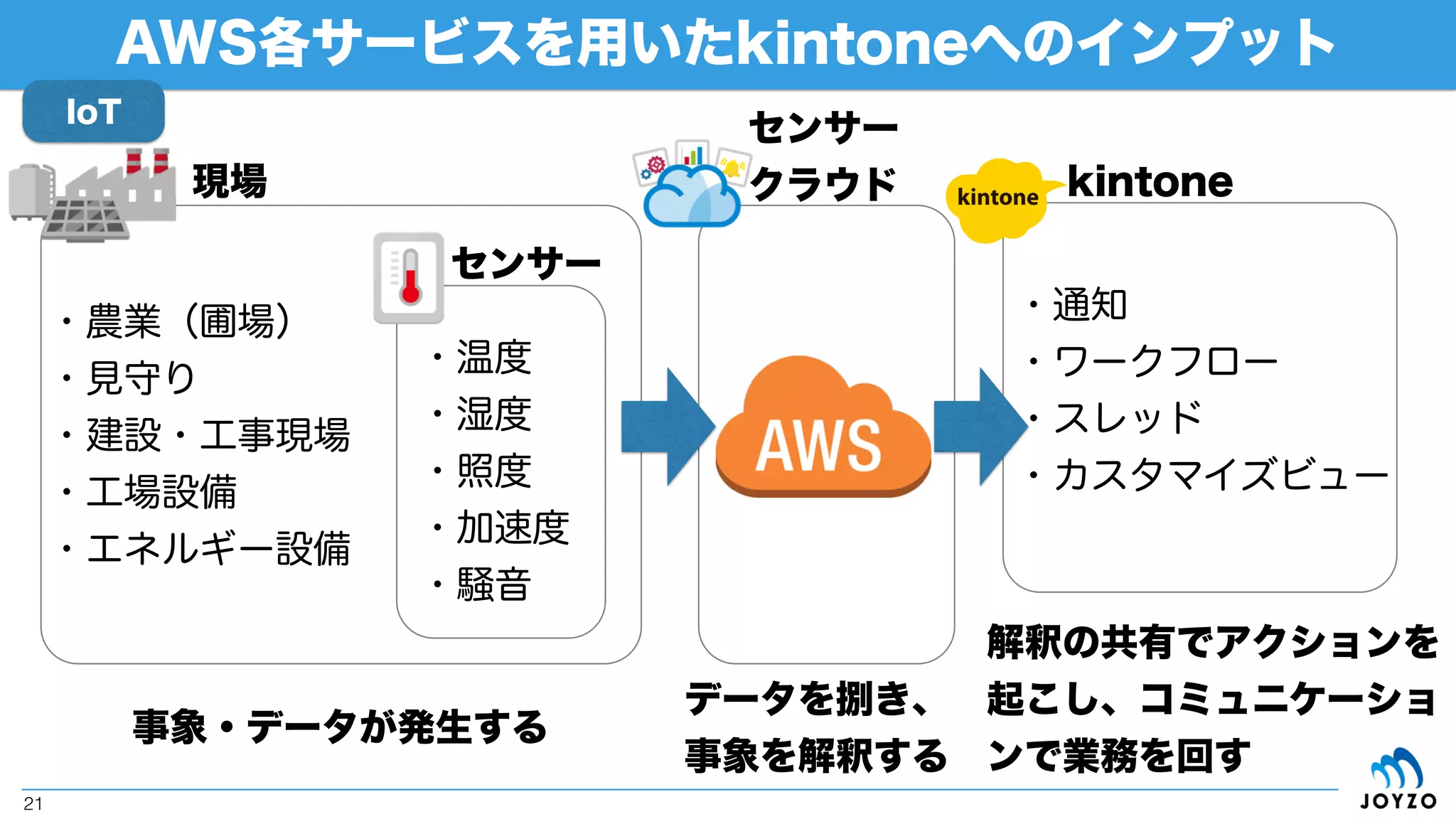 その3
その2
kintoneとAWSサーバレスアーキテクチャのベストプラクティス
21
その1 AWS各サービスを用いたkintoneへのインプット
kintoneへのAPIアクセスのラッピング
kintoneからAWS各サービスへのアクセス
（従来IoT、kintone controller）
（Webhookからの連携、kintoneデータの柔軟な公開）
（kintoneデータを元にした機械学習）
その4 Schedule Eventによるkintoneバッチ処理
API
（定期的な集計、サービス間連携）
 