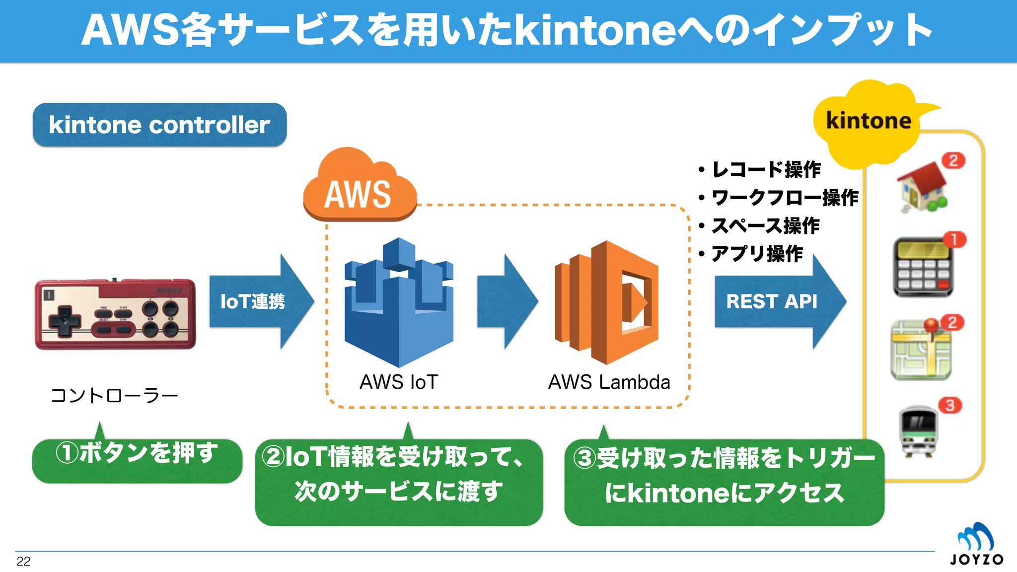AWS各サービスを用いたkintoneへのインプット
22
・農業（圃場）
・見守り
・建設・工事現場
・工場設備
・エネルギー設備
現場
センサー
・温度
・湿度
・照度
・加速度
・騒音
センサー
クラウド kintone
・通知
・ワークフロー
・スレッド
・カスタマイズビュー
事象・データが発生する
データを捌き、
事象を解釈する
解釈の共有でアクションを
起こし、コミュニケーショ
ンで業務を回す
IoT
 