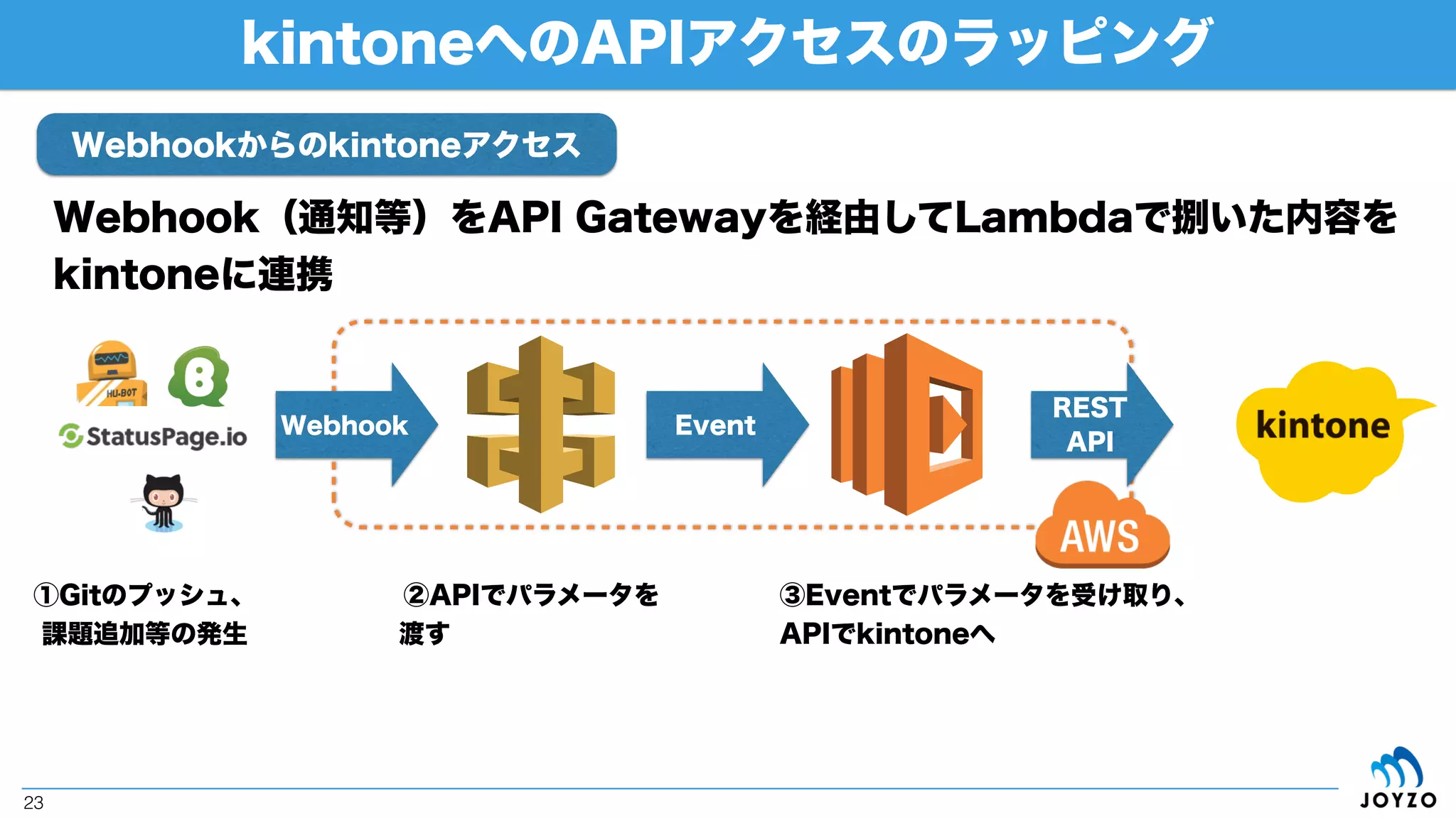 ルール
（閾値条件）
AWS各サービスを用いたkintoneへのインプット
23
X
X
MQTT
REST
API
Rule
Action
kintone & AWSによるIoT構成例
センサー トピック
Rule
Action
全データ
蓄積
業務アクションのために
即時連携が必要なデータ
通知・ワークフロー
可視化
必要なデータを
必要な分だけ取得
MQTT
ルール
（全データ）
認証
R
ES
T
A
P
I
 