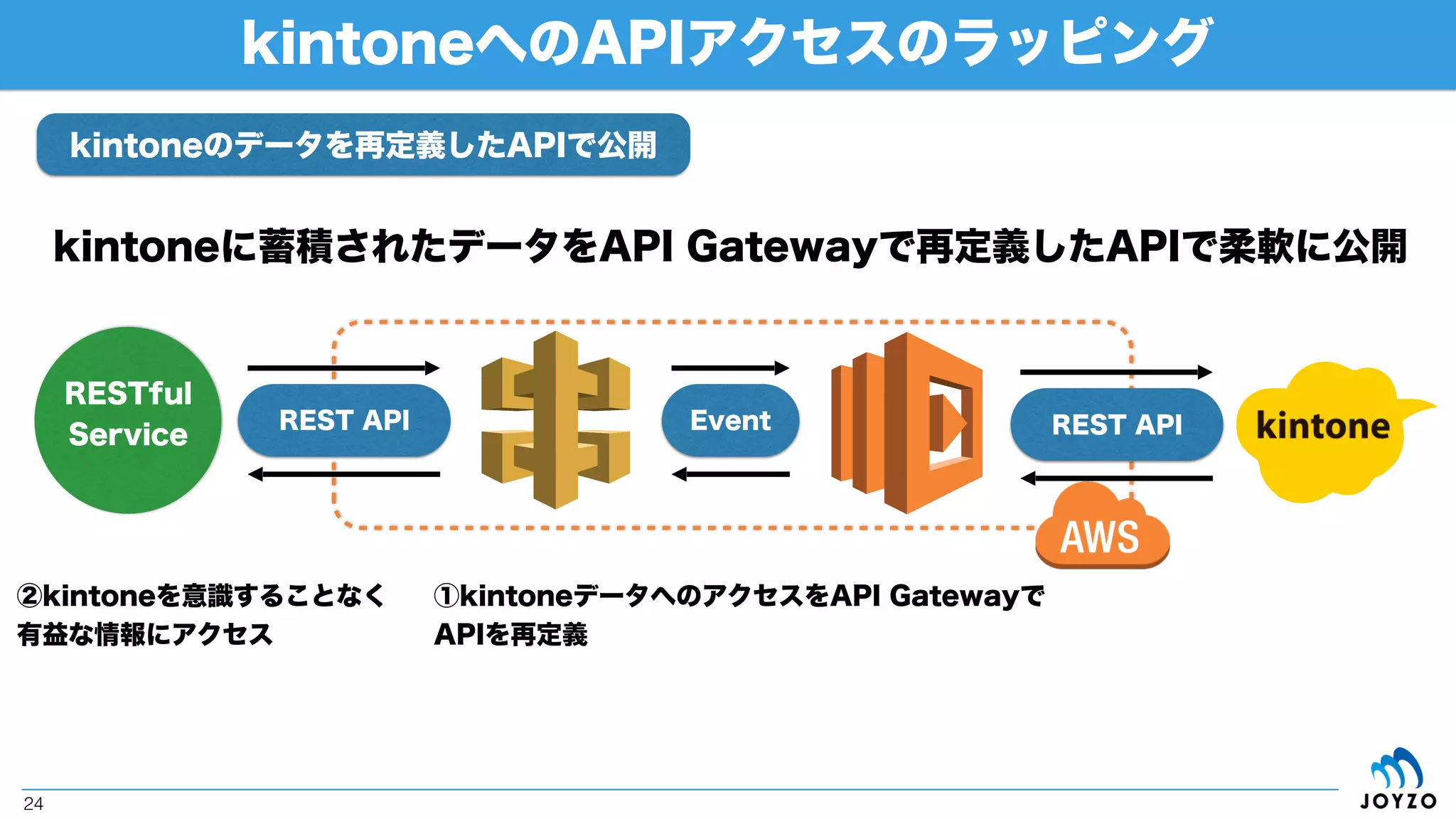 AWS各サービスを用いたkintoneへのインプット
24
kintone controller
REST API
AWS LambdaAWS IoT
コントローラー
IoT連携
・レコード操作
・ワークフロー操作
・スペース操作
・アプリ操作
①ボタンを押す ②IoT情報を受け取って、
次のサービスに渡す
③受け取った情報をトリガー
にkintoneにアクセス
 