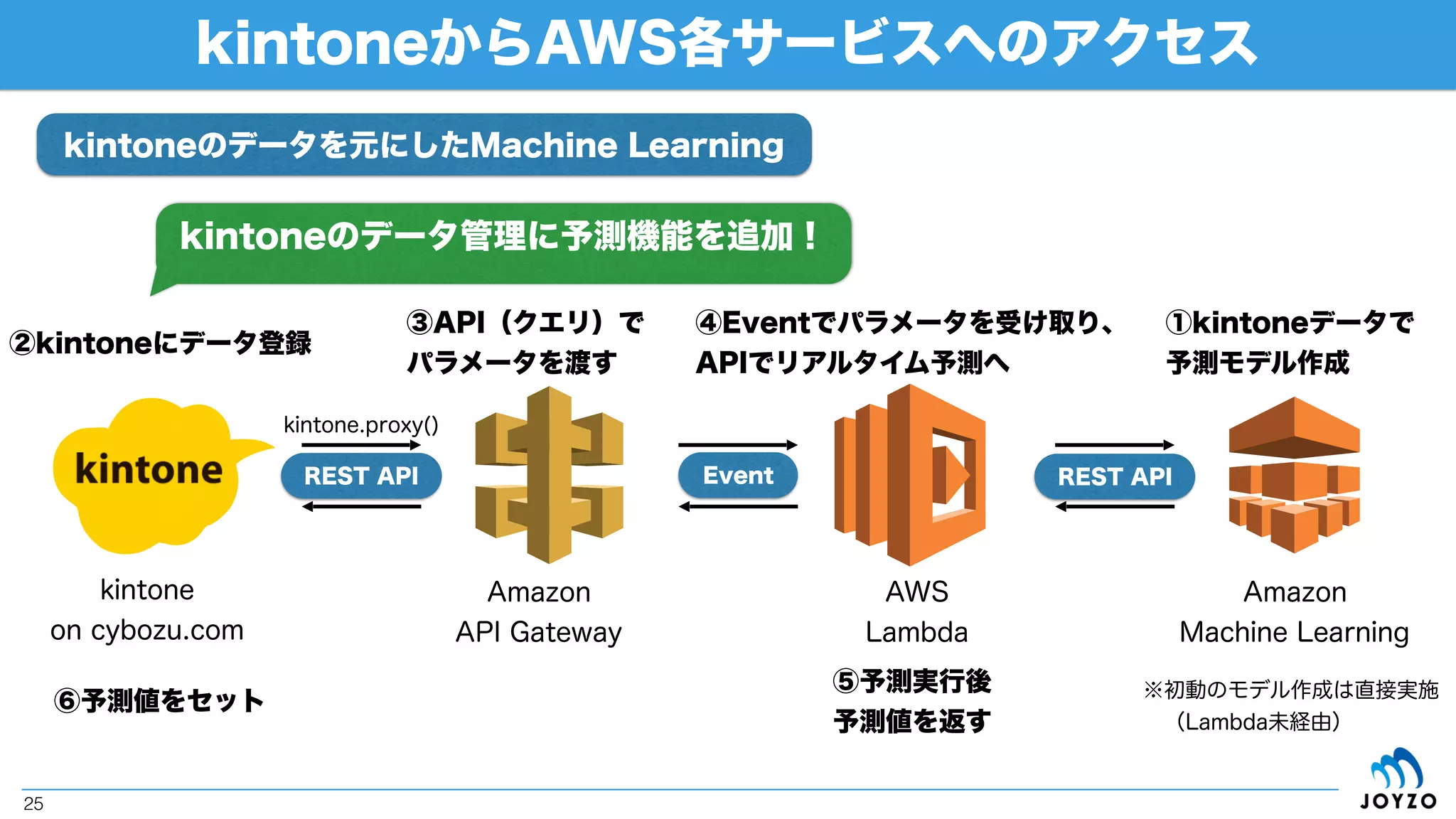 kintoneへのAPIアクセスのラッピング
25
Webhook Event
REST
API
①Gitのプッシュ、
課題追加等の発生
②APIでパラメータを
渡す
③Eventでパラメータを受け取り、
APIでkintoneへ
Webhook（通知等）をAPI Gatewayを経由してLambdaで捌いた内容を
kintoneに連携
Webhookからのkintoneアクセス
 
