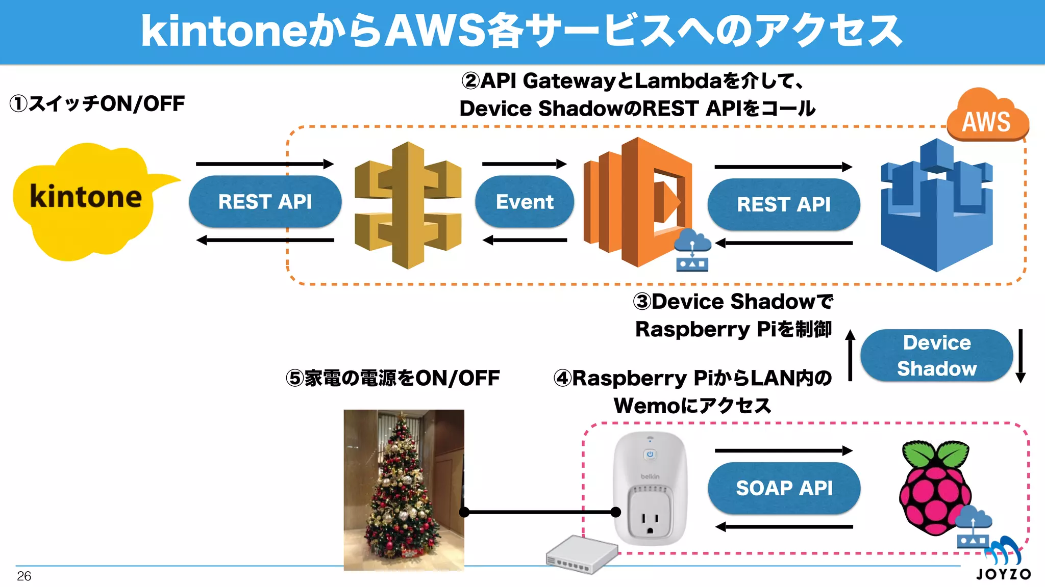 kintoneへのAPIアクセスのラッピング
26
①kintoneデータへのアクセスをAPI Gatewayで
APIを再定義
②kintoneを意識することなく
有益な情報にアクセス
kintoneに蓄積されたデータをAPI Gatewayで再定義したAPIで柔軟に公開
kintoneのデータを再定義したAPIで公開
REST API Event REST API
RESTful
Service
 