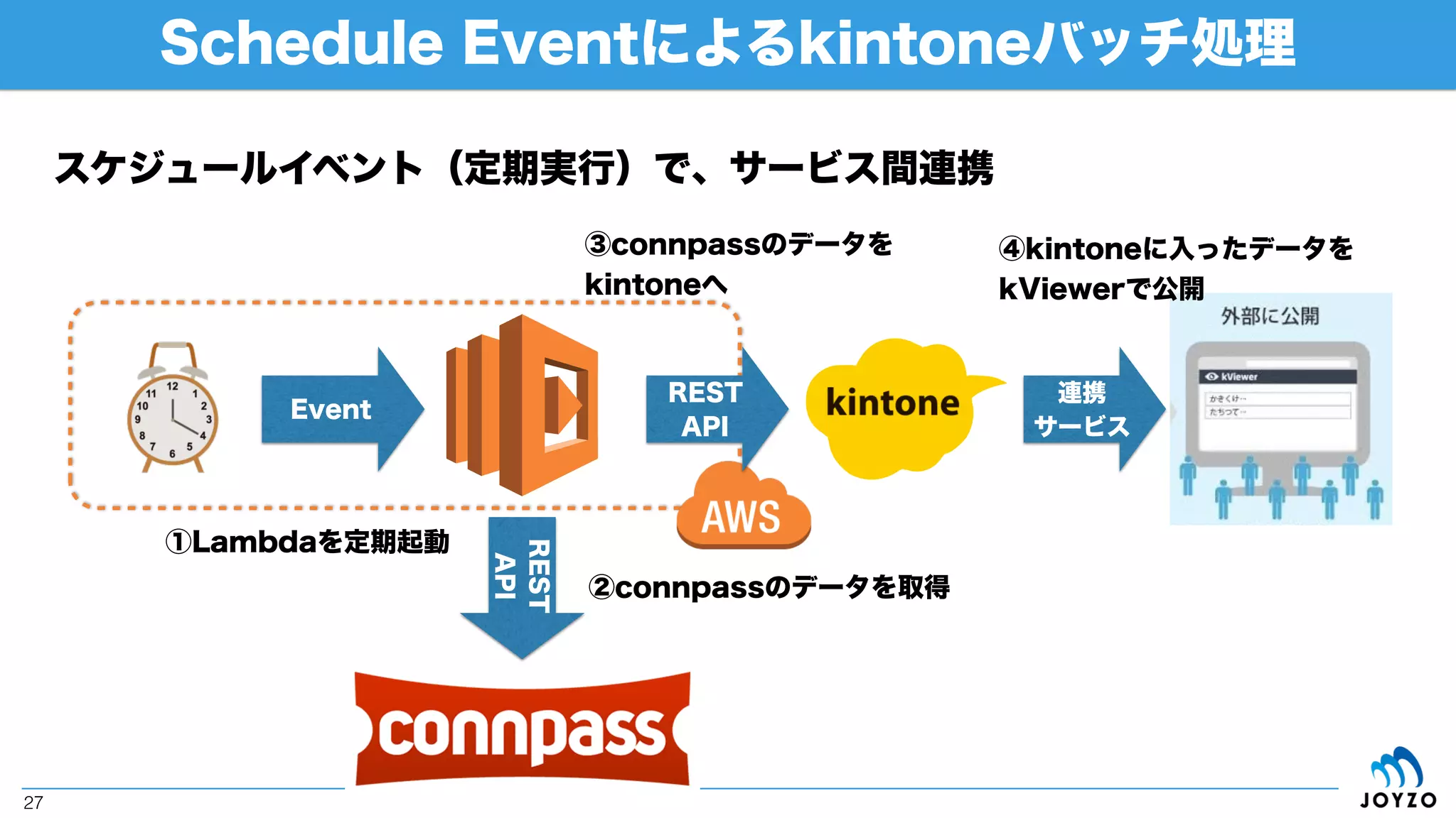 kintoneからAWS各サービスへのアクセス
27
kintoneのデータを元にしたMachine Learning
AWS
Lambda
kintone
on cybozu.com
①kintoneデータで
予測モデル作成
Amazon
API Gateway
Amazon
Machine Learning
②kintoneにデータ登録
③API（クエリ）で
パラメータを渡す
④Eventでパラメータを受け取り、
APIでリアルタイム予測へ
REST API Event REST API
⑤予測実行後
予測値を返す
※初動のモデル作成は直接実施
 （Lambda未経由）
⑥予測値をセット
kintone.proxy()
kintoneのデータ管理に予測機能を追加！
 