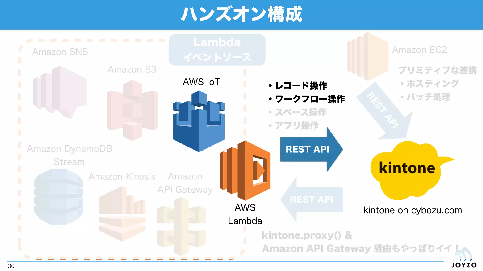 kintoneエコシステム真時代の到来！
なぜ今なのか？
改めて、
 