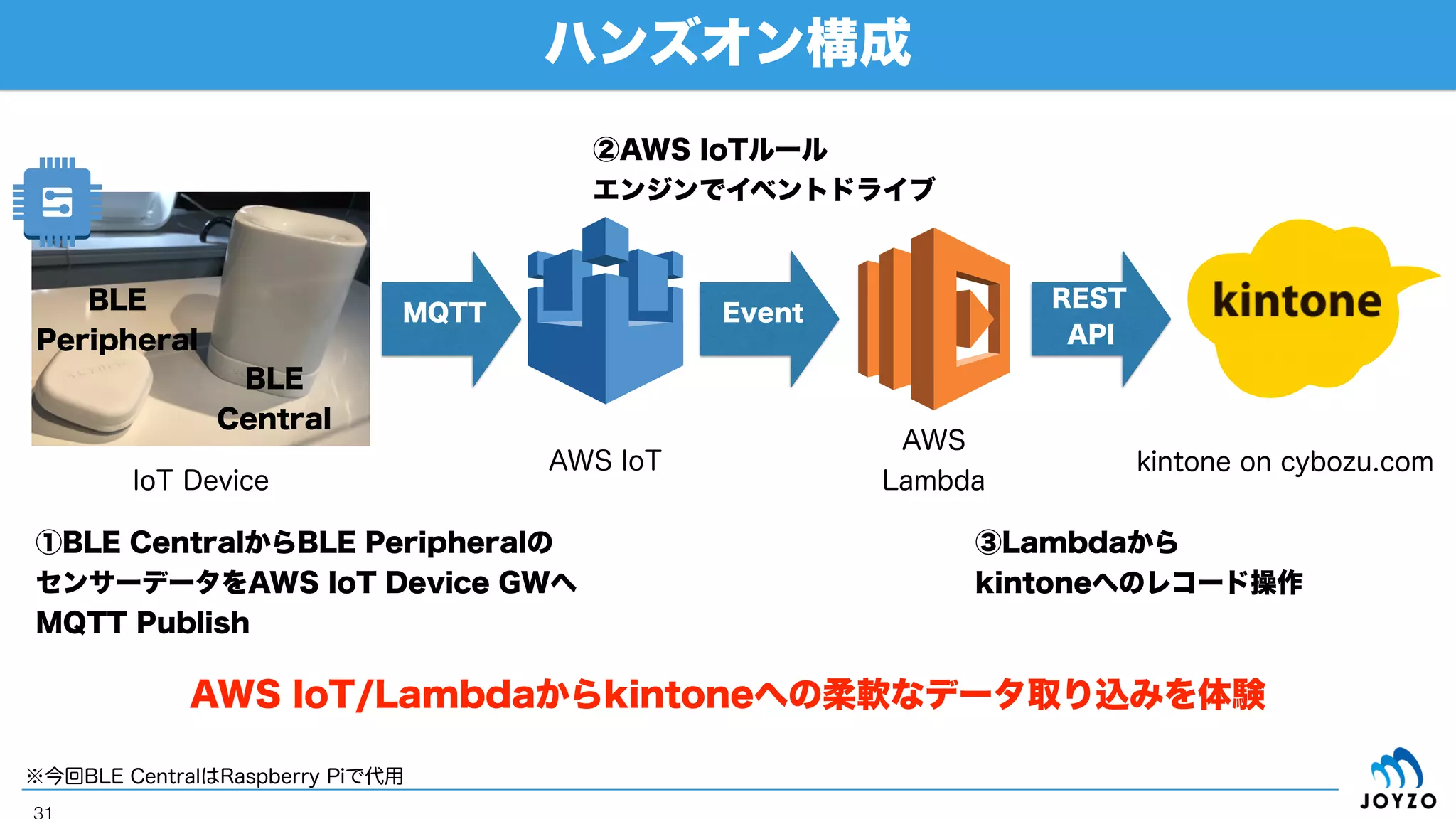 サーバーレスアーキテクチャが
登場したから？
キーワードですが、
いち要素にすぎません
 
