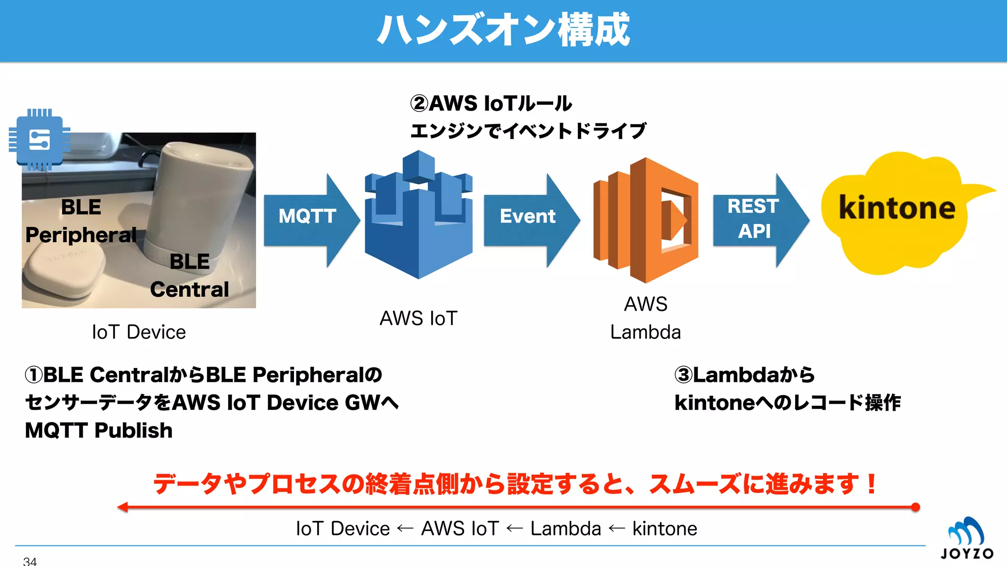 それぞれの進化によりエコシステム形成の
ためのピースが全て実際に埋まったから^^
紙芝居でなく写真になり、
システムも今日実践しましょう！
 