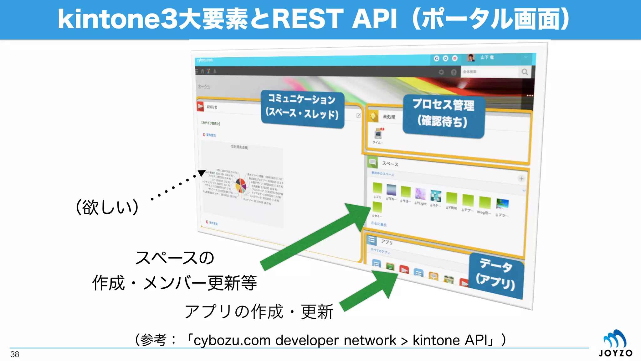 ハンズオン構成（続き）
①BLE CentralからBLE Peripheralの
センサーデータをAWS IoT Device GWへ
MQTT Publish
AWS
Lambda
kintone on cybozu.com
MQTT
AWS IoT
Event
REST
API
IoT Device
BLE
Peripheral
BLE
Central
②AWS IoTルール
エンジンでイベントドライブ
③Lambdaから
kintoneへのレコード操作
AWS IoT/Lambdaからkintoneへの柔軟なデータ取り込みを体験
※今回BLE CentralはRaspberry Piで代用
38
 