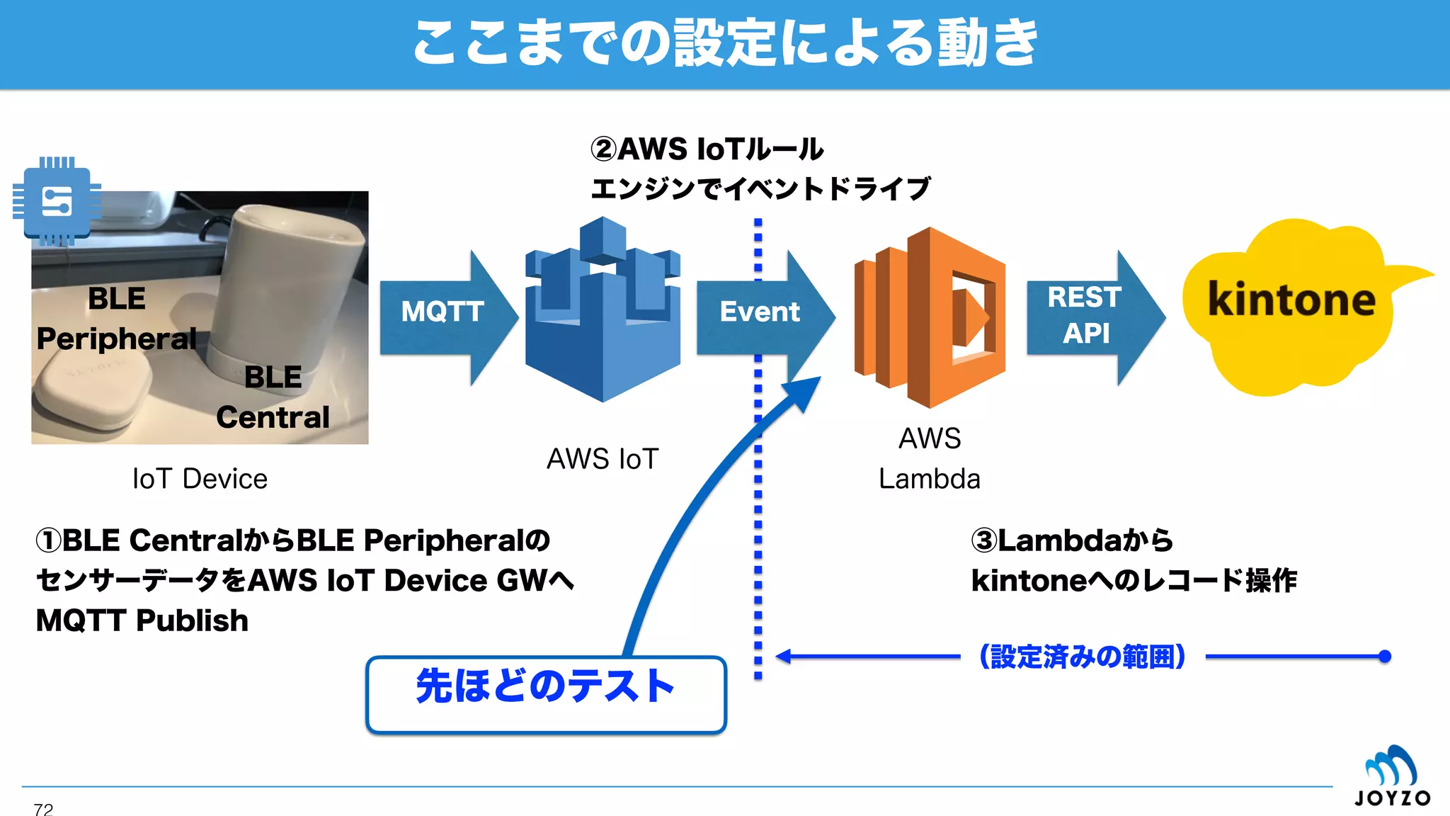 kintoneアプリの設定（インシデント管理アプリの概要）
72
フォーム項目
フィールド
の種類
フィールド
コード
測定日時 日時 time
センサー名 文字列（1行） device
温度 数値 temp
湿度 数値 humidity
IoT DeviceからAWS IoT/Lambdaを経由して登録されるセンサーデータ用のフォームを準備
 