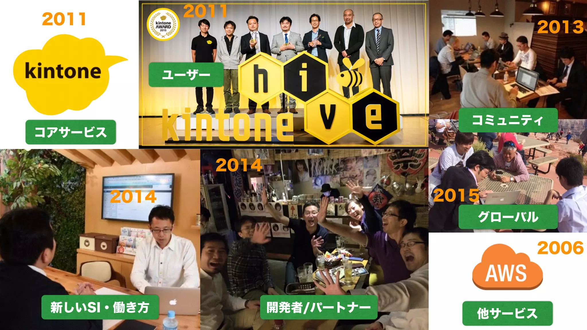 kintoneエコシステムの本質
9
作って、使って、
コミュニケーション
して、楽しい！
ユーザーが、
コミュニティ参加者が、
開発者/パートナーが、
サイボウズの人が、
 