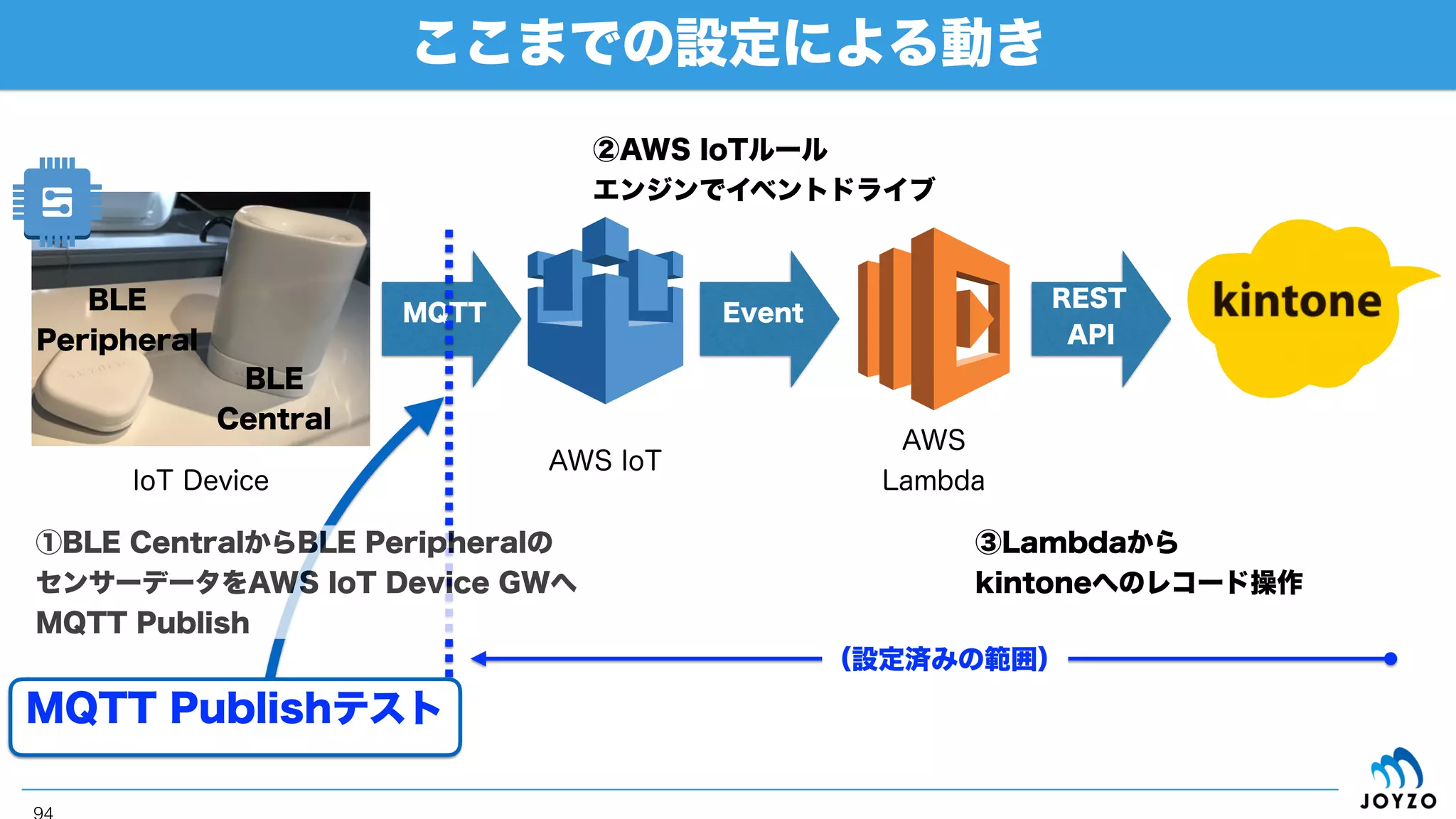 イベント履歴の確認
94
①「Monitoring」をクリックする
②直近24時間の履歴を表示
③詳細をCloudWatchで
確認するためにクリック
 