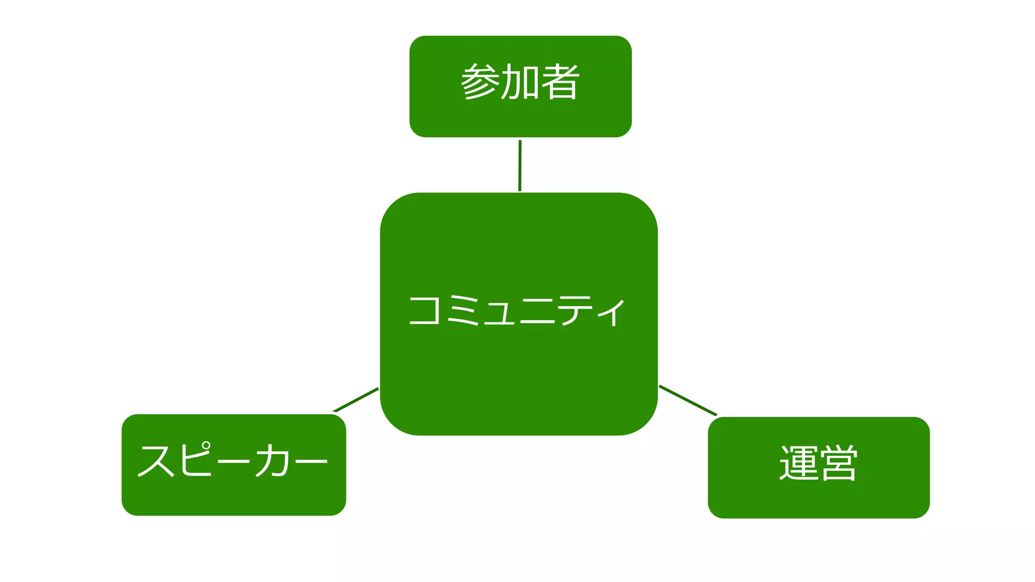 コミュニティ
参加者
運営スピーカー
 