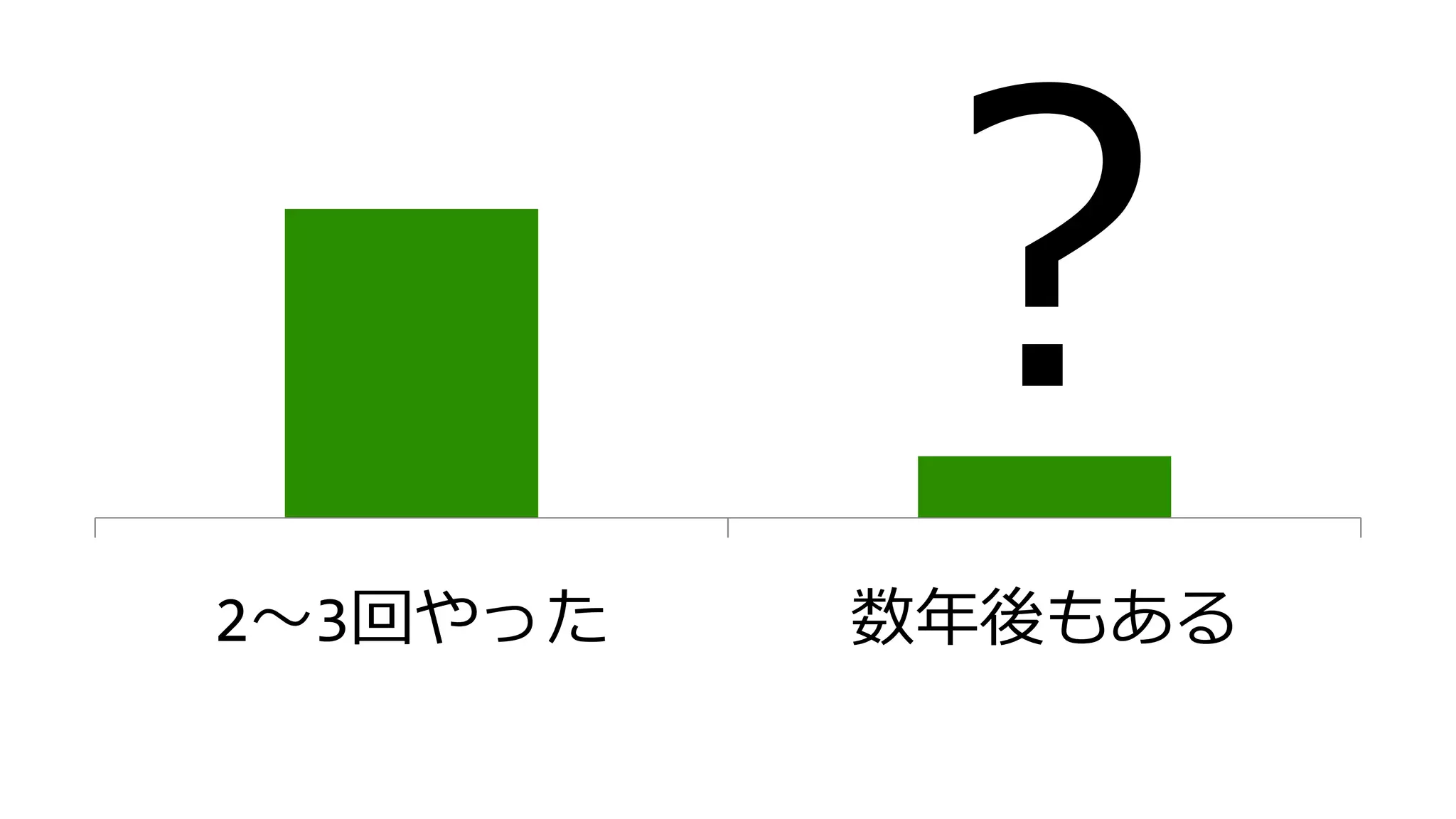 2〜3回やった 数年後もある
？
 