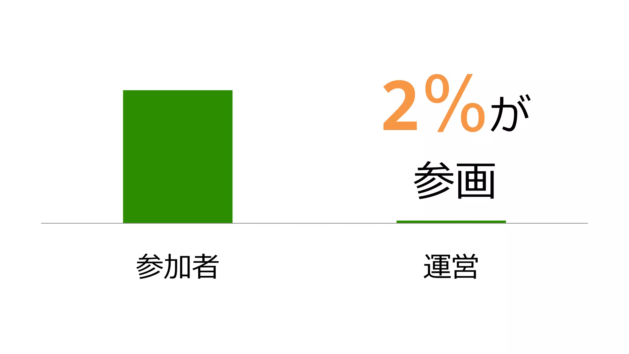 参加者 運営
2%が
参画
 