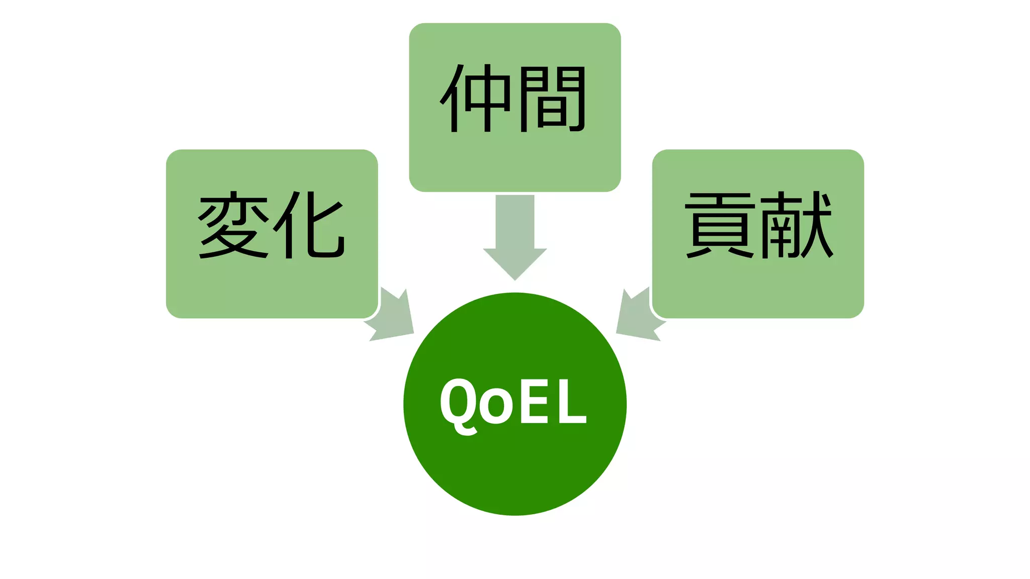 QoEL
変化
仲間
貢献
 