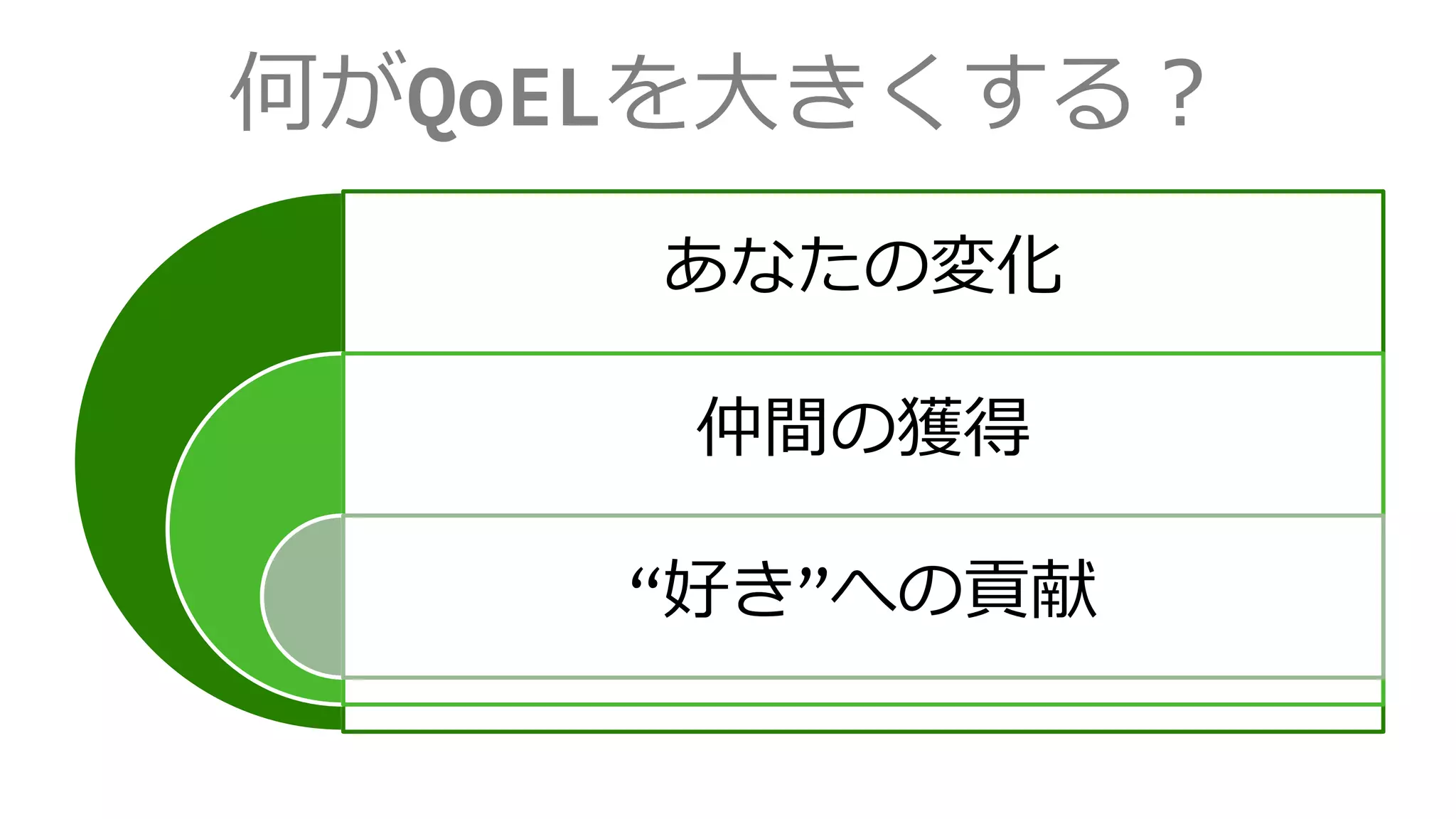 何がQoELを大きくする？
あなたの変化
仲間の獲得
“好き”への貢献
 