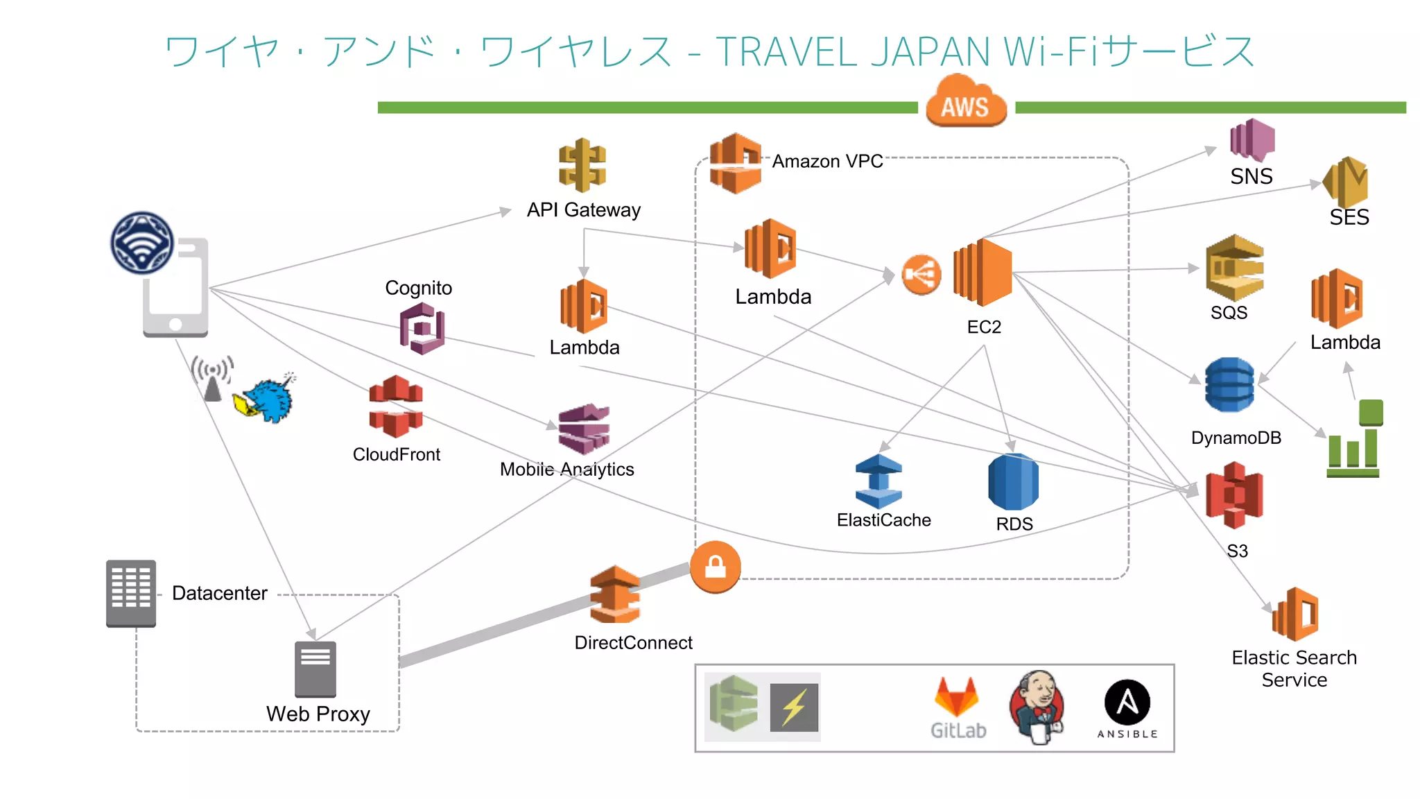 Amazon VPC
API Gateway
Mobile Analytics
Lambda
EC2
ElastiCache
SQS
DynamoDB
S3
Datacenter
DirectConnect
RDS
LambdaLambda
Web Proxy
Cognito
CloudFront
ワイヤ・アンド・ワイヤレス - TRAVEL JAPAN Wi-Fiサービス
 