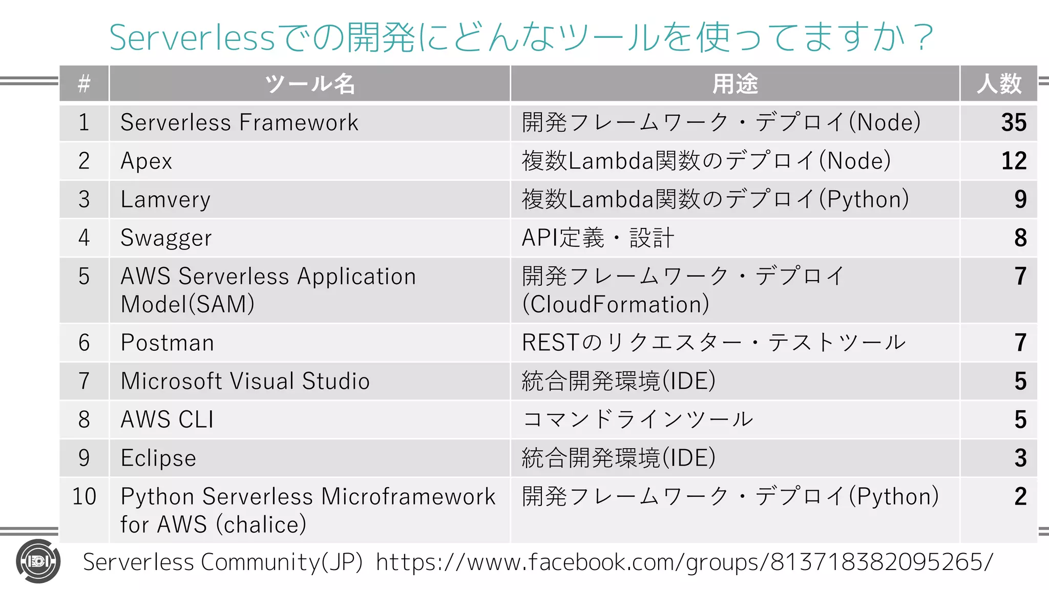 Serverlessでの開発にどんなツールを使ってますか？
EPTEP EQQ 4PALE NP u x c nv a 9NDE #
/ EV 7ALBDA nv a 9NDE
7ALTEPW 7ALBDA nv a :WR NM
( AGGEP /:6
) / EPTEP EQQ / ICARINM
8NDE /8
u x c nv a
1 NSD4NPLARINM
:NQRLAM 3 cbh mhol
8ICPNQNFR IQSA RSDIN 623 #
/ 176 ew pya l #
- 3C I QE 623
:WR NM EPTEP EQQ 8ICPNFPALE NP
FNP / C A ICE
u x c nv a :WR NM
Serverless Community(JP) https://www.facebook.com/groups/813718382095265/
 