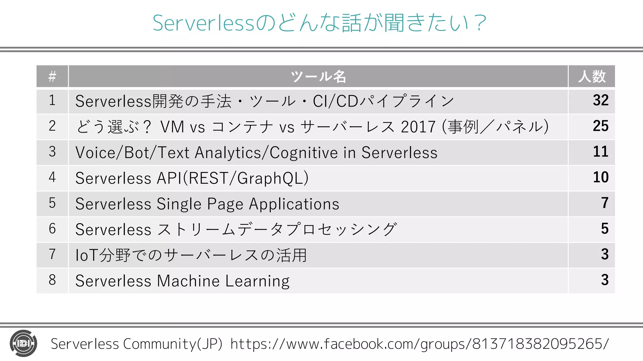 Serverlessのどんな話が聞きたい？
EPTEP EQQ l 16 12tavya
8 TQ e m TQ f s h tr #
NICE 0NR EVR /MA WRICQ 1NGMIRITE IM EPTEP EQQ
( EPTEP EQQ /:6 3 5PA 7
) EPTEP EQQ IMG E :AGE / ICARINMQ
EPTEP EQQ ho xn v ikg d #
6N f s h
EPTEP EQQ 8AC IME 7EAPMIMG
Serverless Community(JP) https://www.facebook.com/groups/813718382095265/
 