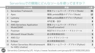 Serverlessでの開発にどんなツールを使ってますか？
EPTEP EQQ 4PALE NP u x c nv a 9NDE #
/ EV 7ALBDA nv a 9NDE
7ALTEPW 7ALBDA nv a :WR NM
( AGGEP /:6
) / EPTEP EQQ / ICARINM
8NDE /8
u x c nv a
1 NSD4NPLARINM
:NQRLAM 3 cbh mhol
8ICPNQNFR IQSA RSDIN 623 #
/ 176 ew pya l #
- 3C I QE 623
:WR NM EPTEP EQQ 8ICPNFPALE NP
FNP / C A ICE
u x c nv a :WR NM
Serverless Community(JP) https://www.facebook.com/groups/813718382095265/
 