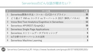 Serverlessのどんな話が聞きたい？
EPTEP EQQ l 16 12tavya
8 TQ e m TQ f s h tr #
NICE 0NR EVR /MA WRICQ 1NGMIRITE IM EPTEP EQQ
( EPTEP EQQ /:6 3 5PA 7
) EPTEP EQQ IMG E :AGE / ICARINMQ
EPTEP EQQ ho xn v ikg d #
6N f s h
EPTEP EQQ 8AC IME 7EAPMIMG
Serverless Community(JP) https://www.facebook.com/groups/813718382095265/
 