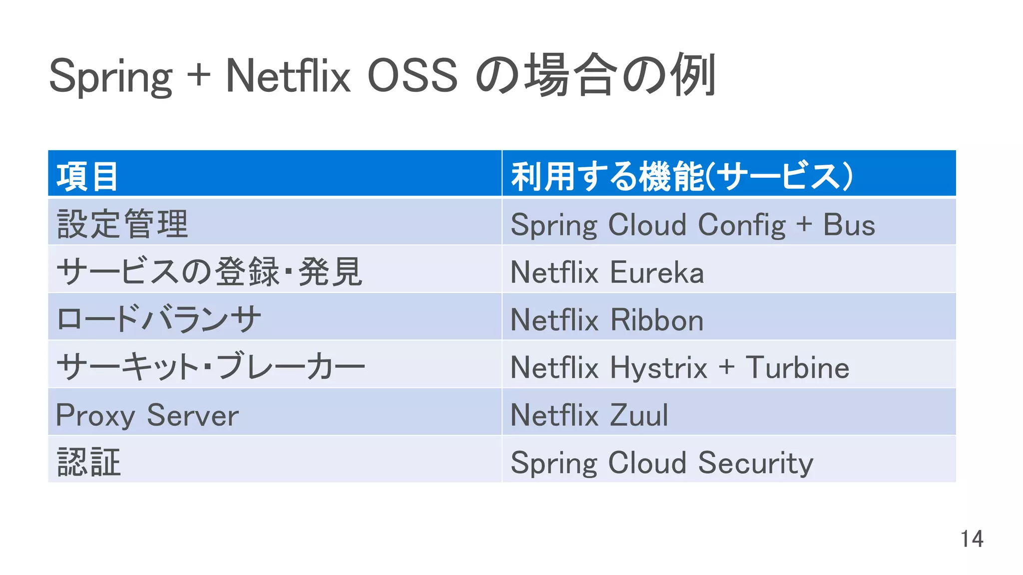 項目 利用する機能(サービス）
設定管理 Spring Cloud Config + Bus
サービスの登録・発見 Netflix Eureka
ロードバランサ Netflix Ribbon
サーキット・ブレーカー Netflix Hystrix + Turbine
Proxy Server Netflix Zuul
認証 Spring Cloud Security
 