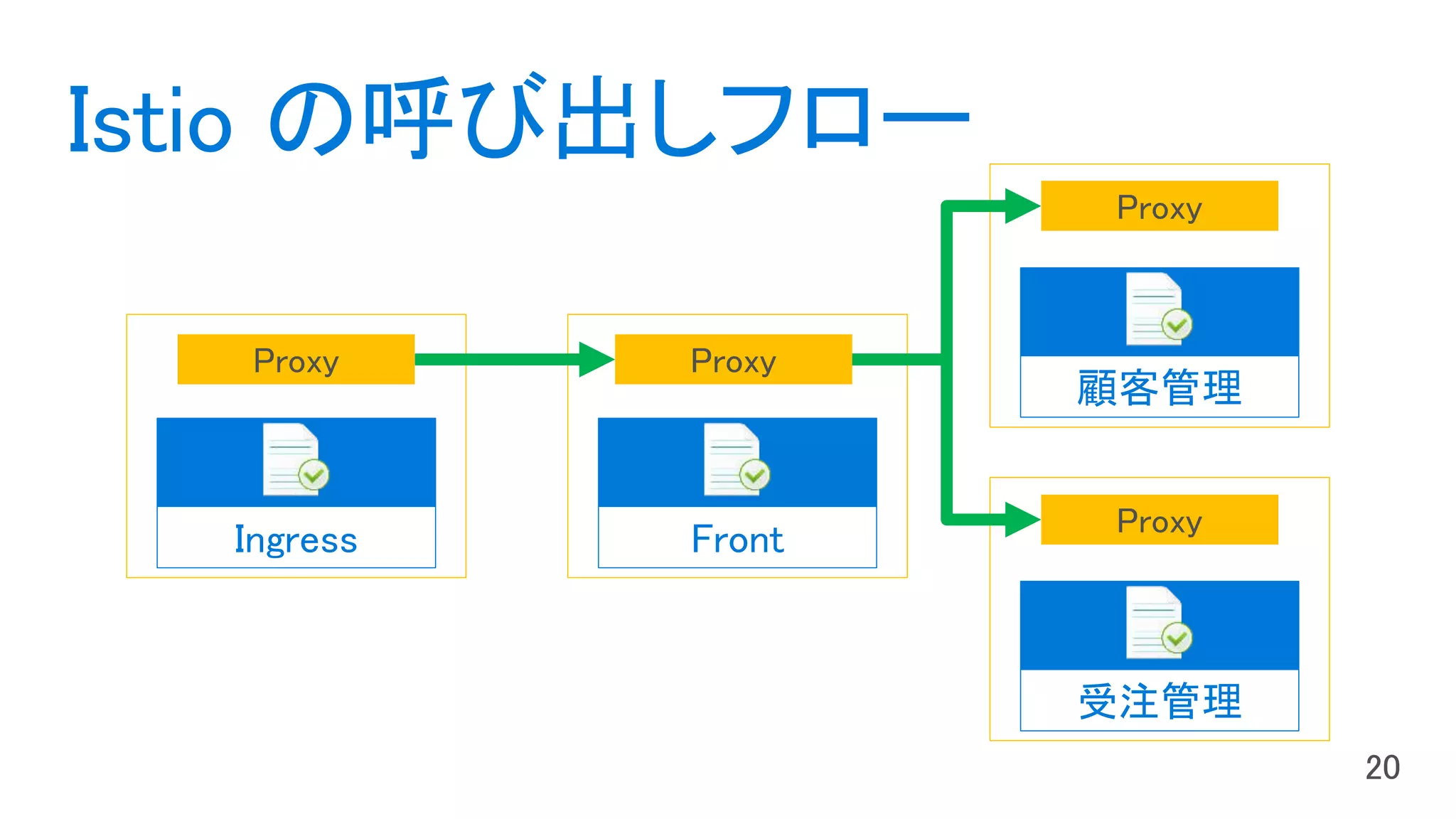 Istio の呼び出しフロー
Front
Proxy
顧客管理
Proxy
受注管理
Proxy
Ingress
Proxy
 